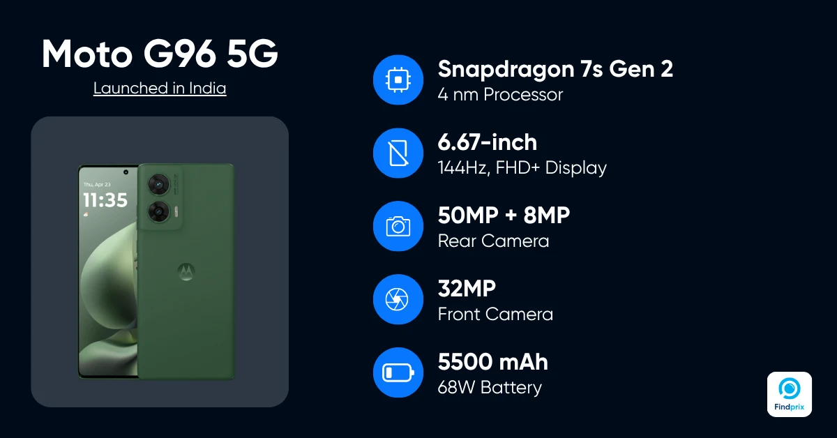Motorola Moto G96 5G Launched in India Starting at Rs. 18K